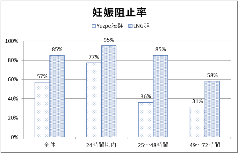 緊急避妊薬の妊娠阻止率の比較グラフ。Yuzpe法群は57〜77〜36〜31%、LNG群は85〜95〜85〜58%と、いずれの時間帯でもLNGの阻止率が高い。