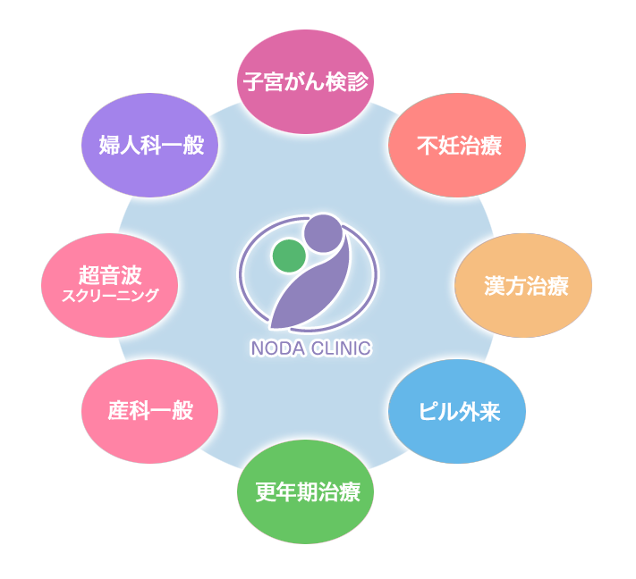 野田医院はあらゆる年代の女性の病気や悩みを相談できるクリニックを目指しています