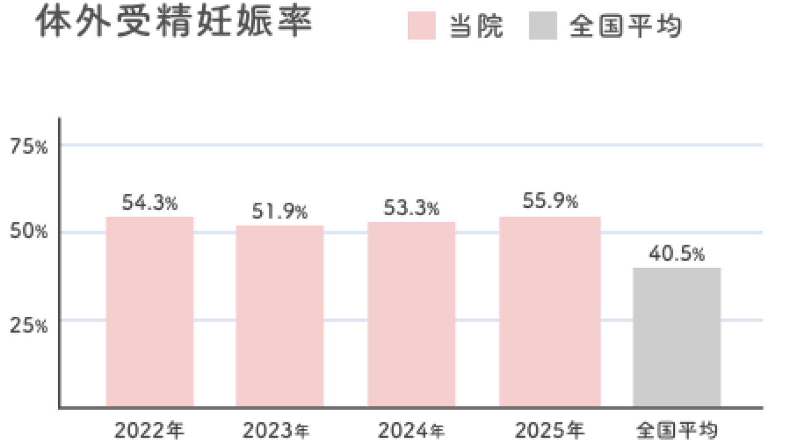 体外受精妊娠率